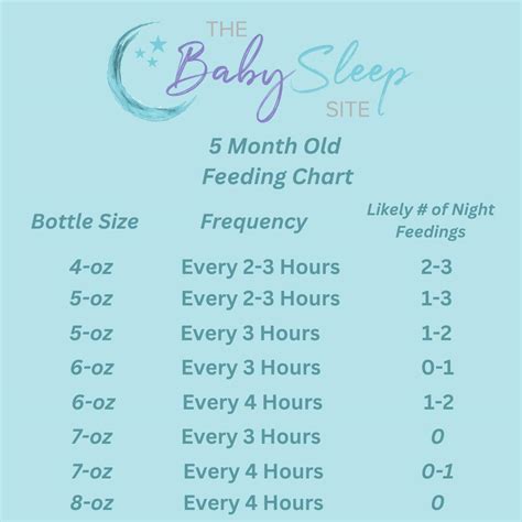 How Much Should a 5 Month Old Eat? | Baby Feeding Charts