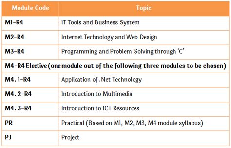 O Level Course 的图像结果