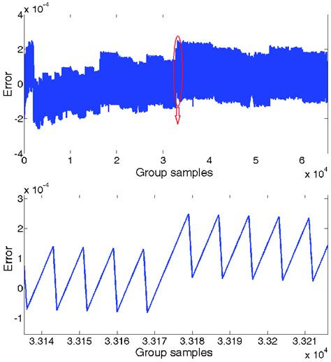 Image result for Maximum Log Error Calculation