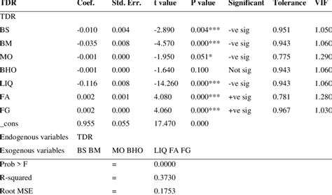 3SLS Regression Example 的图像结果