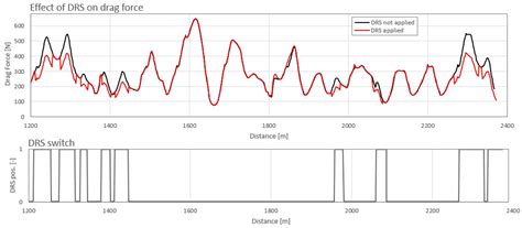 Performance Optimization of a Formula Student Racing Car Using IPG ...