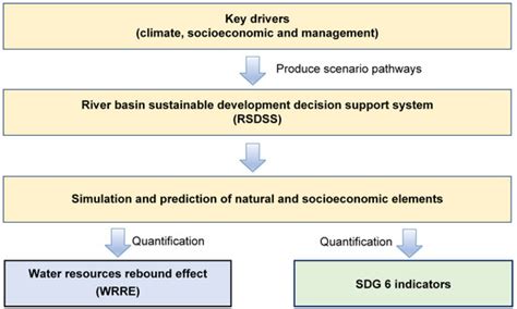 The Water Resources Rebound Effect Threatening the Achievement of ...