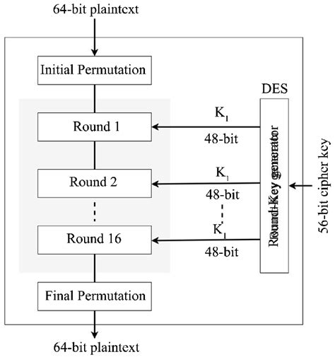 Image result for Describe Des Algorithm and Ist Working