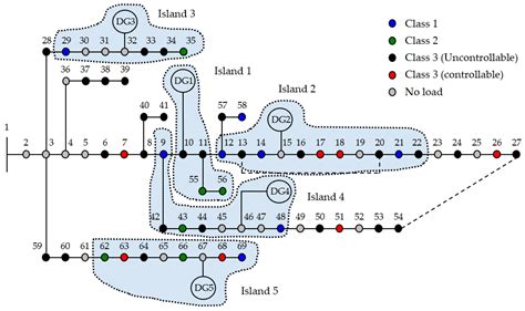 An Optimization-Based Intentional Islanding Scheme for Service ...