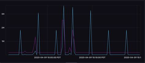 Image result for Influxdb Graph Types