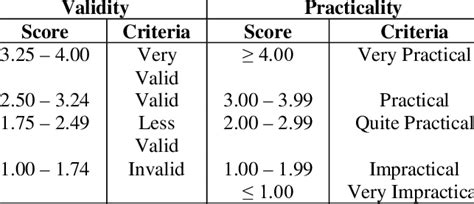 Image result for Validity Reliability Practicality