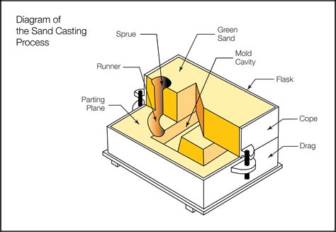 Sand Casting Process 的图像结果