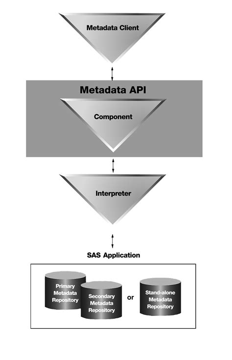 Image result for Salesforce Metadata API