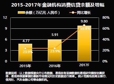 2017年中国消费信贷报告：2019年总额将达15万亿元|消费信贷|P2P|现金贷_新浪财经_新浪网