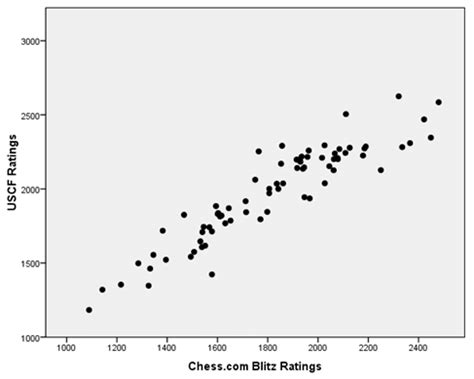 Image result for Chess Rating Scale