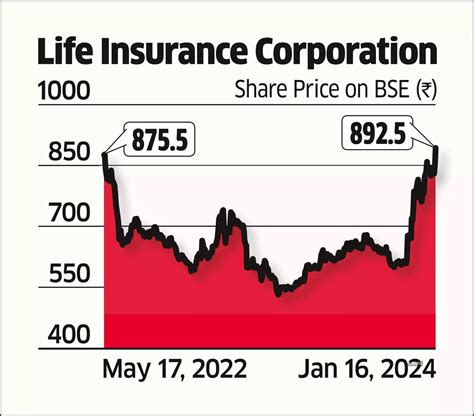 LIC: LIC shares gain 4.4%, top listing price - The Economic Times - market share of lic