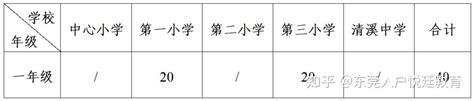 2024东莞积分入学须知，2023东莞积分各镇街学位数量公布 - 知乎