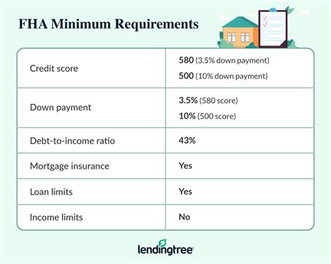 FHA Loan Requirements, Limits and Approval Tips | LendingTree