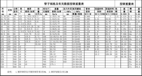 一般管道常用标准尺寸对照表_施工技术及工艺_土木在线