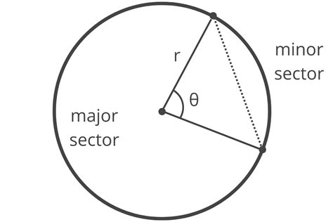 Image result for Sector Area Examples