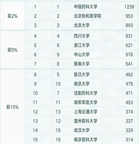 2023北京协和医学院最好学科排名，临床医学第1，药学第8 - 知乎