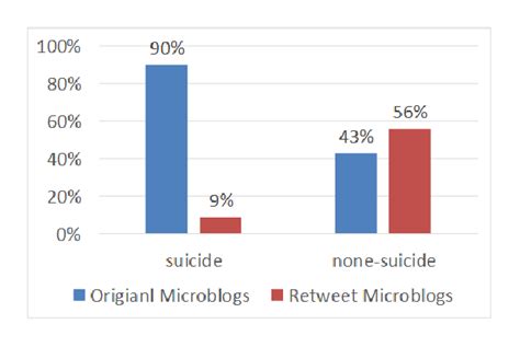 Blogs and Microblogs Diff 的图像结果