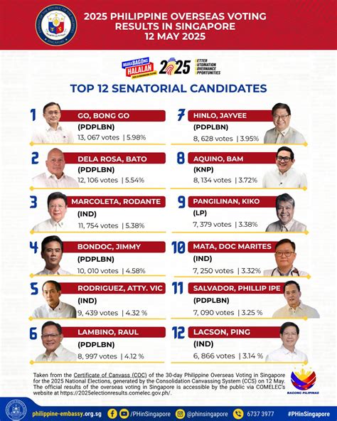 Philippine Election 的图像结果