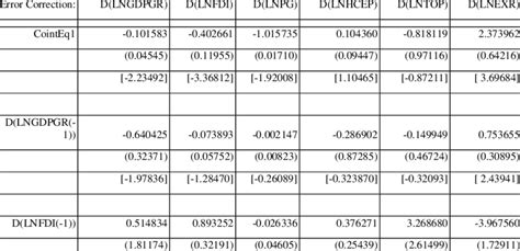 Vector Error Correction Model Two Stata 的图像结果