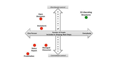 Image result for Liberating Structures Overview