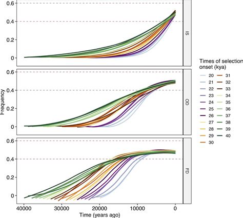 Frequency Dependent Selection