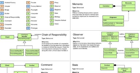 Image result for Code Design Patterns vs Test Design