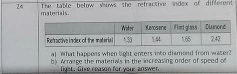 a) What happens when light enters into diamond from water? b) Arrange ...