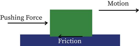 Image result for Friction