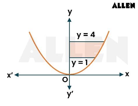 Area Under Curve: Formula, with JEE Mains Questions