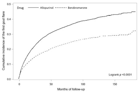 Comparison of Benzbromarone and Allopurinol on Primary Prevention of ...