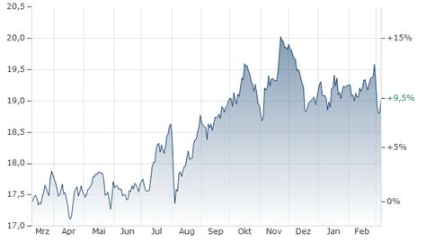 STATE STREET SPDR S&P GLOBAL DIVIDEND ARISTOCRATS SCREENED ETF Kurs ...