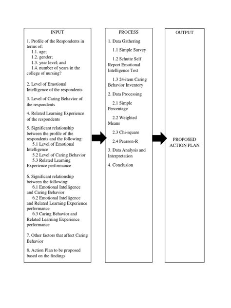 Image result for Input Process Output Thesis Writing