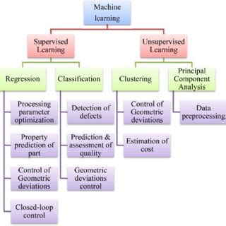 Image result for Supervised Ml Algorithms
