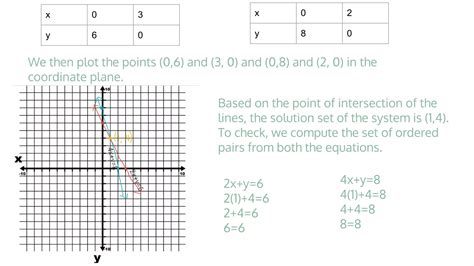 Image result for System of Linear Equation Using Graphical Method Graph