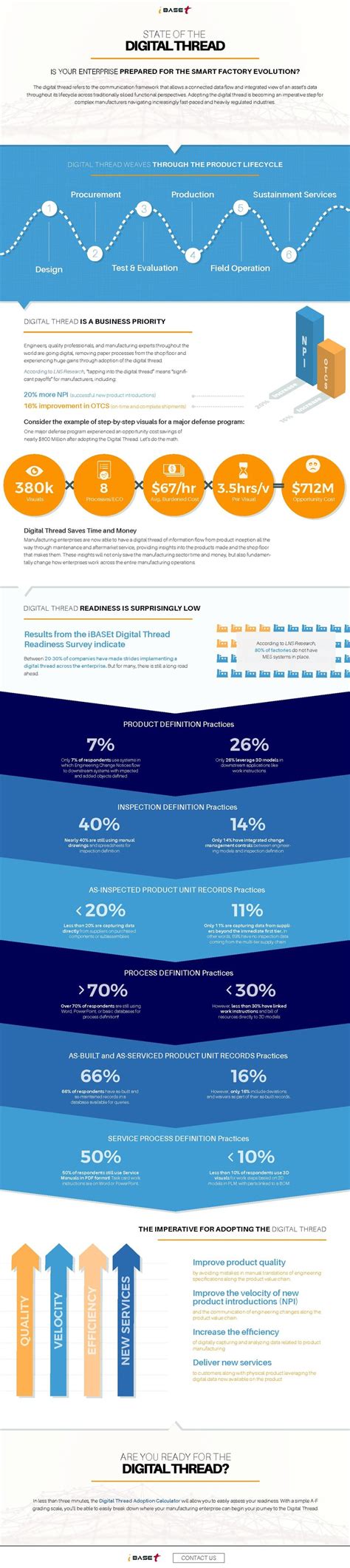 Image result for Graphical Representation of a Digital Thread