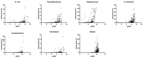 Correlation between Targeted qPCR Assays and Untargeted DNA Shotgun ...