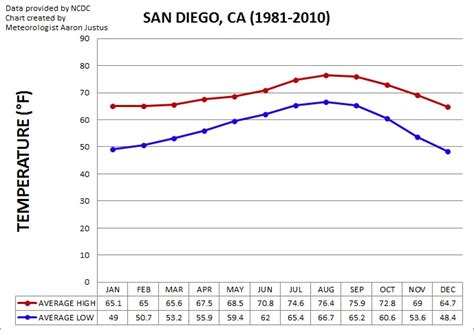 San Diego Weather Center : CLIMATE