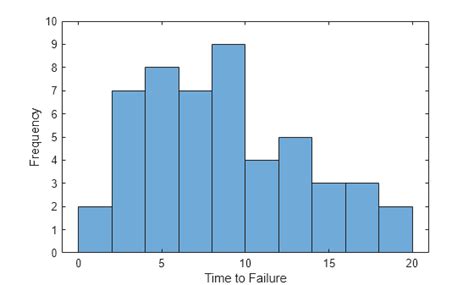 Image result for Histogram Graph Example