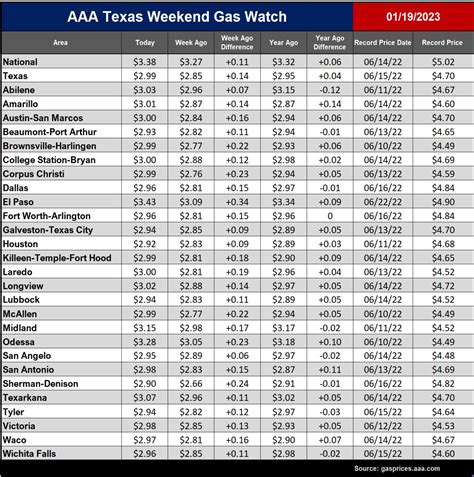 AAA Texas: Gas Prices Rising, Texas Still has Cheapest Average in US ...