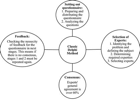 Image result for Delphi Group Technique Practicle Example