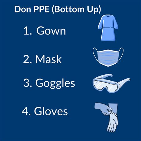 Donning and Doffing PPE Explanation | Healthcare Compliance Pros