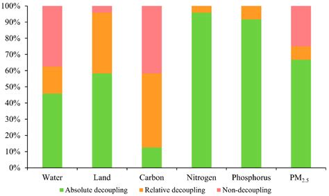 Integrating Sustainability Assessment into Decoupling Analysis: A Focus ...