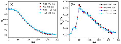 Microwave Drying Kinetics of Chromium-Rich Electroplating Sludge