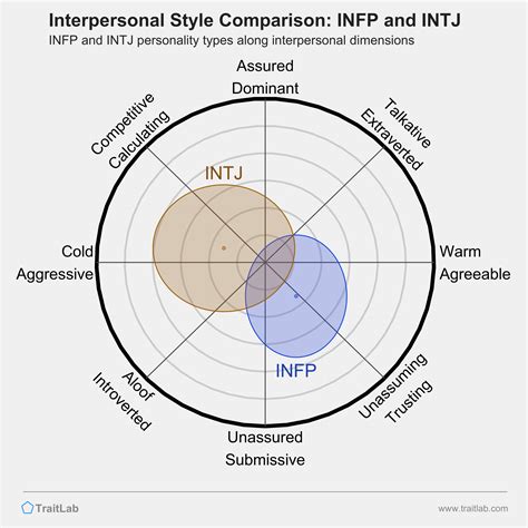 INFP and INTJ Compatibility: Relationships, Friendships, and Partnerships