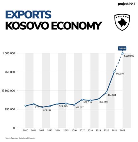 Exports Of Kosovo