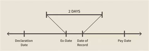 What is Record Date and Ex Date