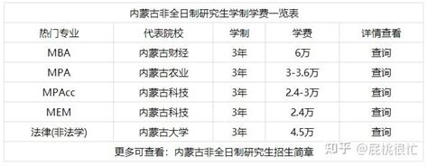 2023年内蒙古地区专业硕士（非全日制研究生）学制学费一览表 - 知乎