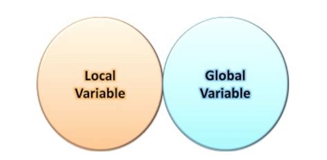 Image result for Local and Global Variables in JavaScript
