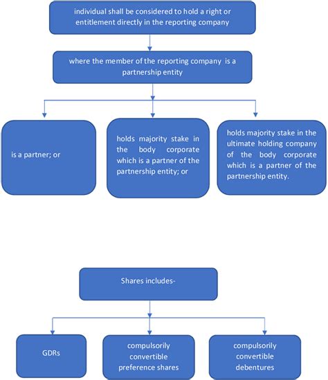 PPT on Companies (Significant Beneficial Owners) Rules