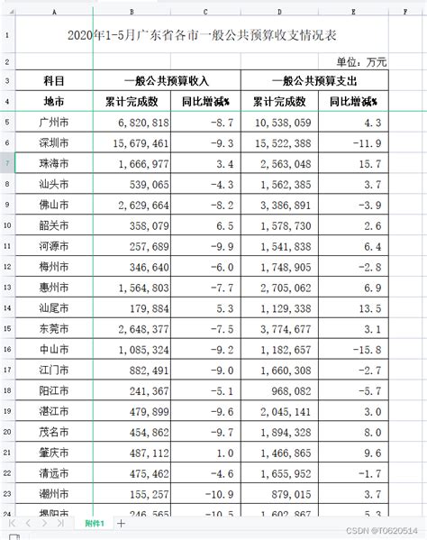 广东省各市一般公共预算收支情况数据集（2017年1月-2022年4月）_广东省公共预算支出-CSDN博客
